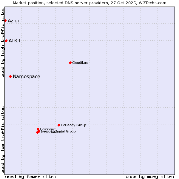 Market position of Namespace vs. AT&T vs. Azion