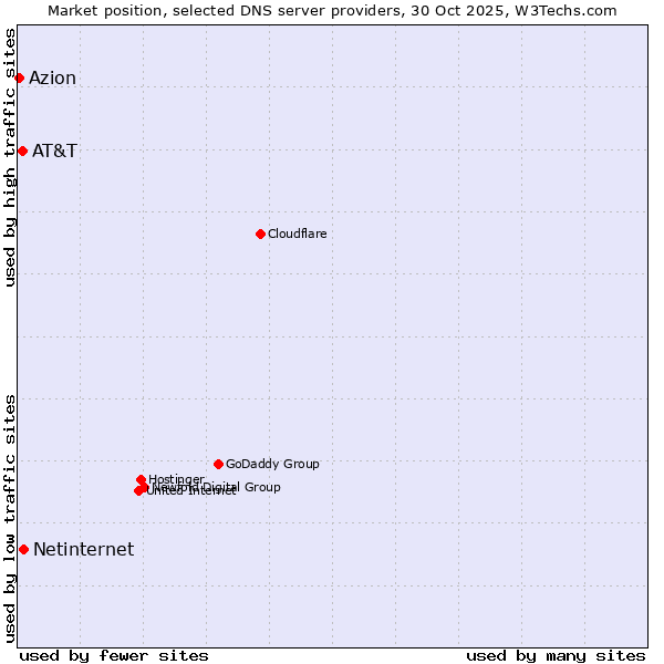 Market position of Netinternet vs. AT&T vs. Azion