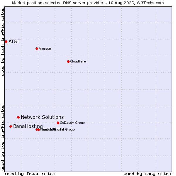 Market position of Network Solutions vs. BanaHosting vs. AT&T