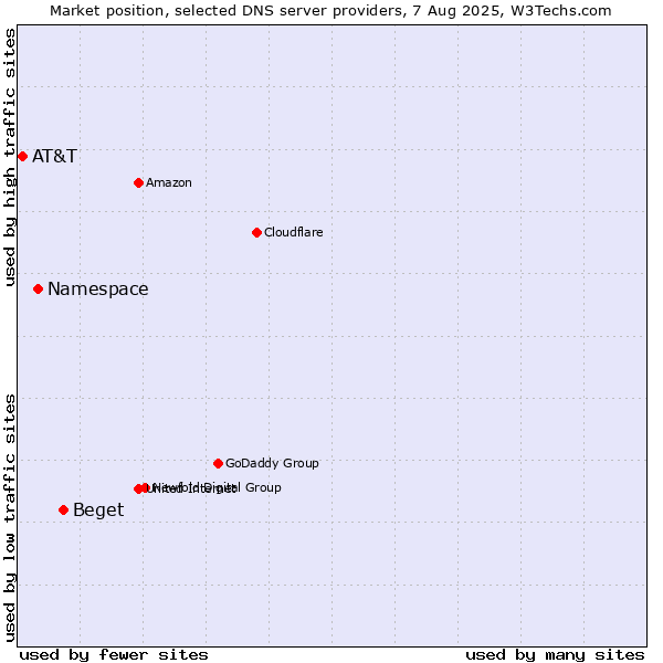 Market position of Beget vs. Namespace vs. AT&T