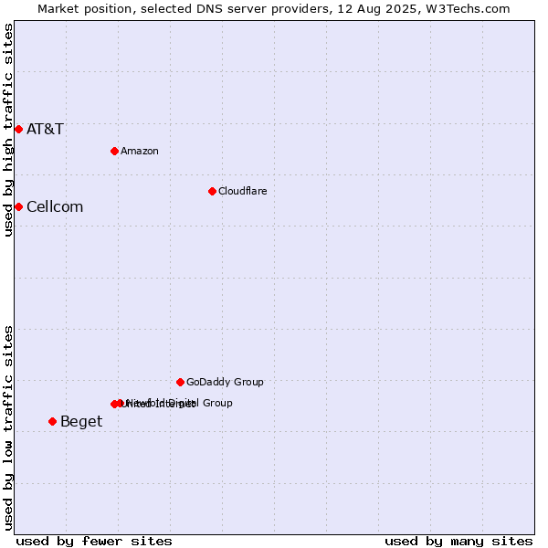 Market position of Beget vs. AT&T vs. Cellcom