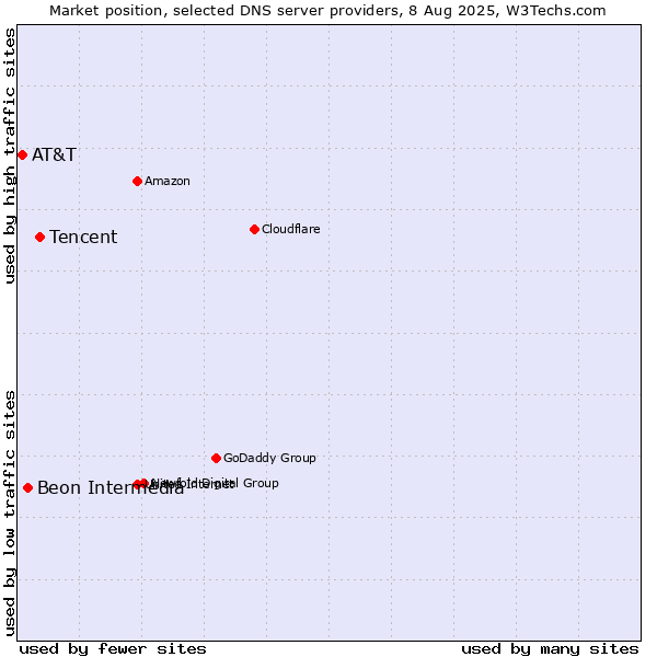 Market position of Tencent vs. Beon Intermedia vs. AT&T