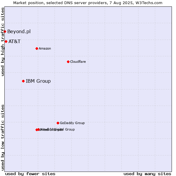 Market position of IBM Group vs. AT&T vs. Beyond.pl