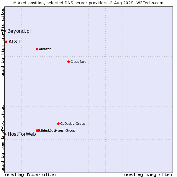 Market position of AT&T vs. HostForWeb vs. Beyond.pl