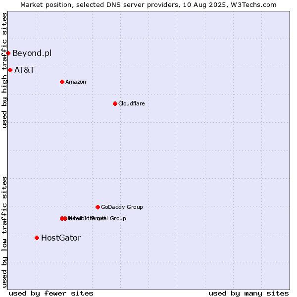 Market position of HostGator vs. AT&T vs. Beyond.pl