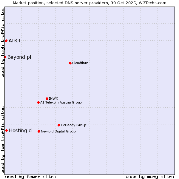 Market position of Hosting.cl vs. AT&T vs. Beyond.pl