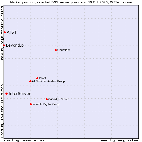 Market position of InterServer vs. AT&T vs. Beyond.pl