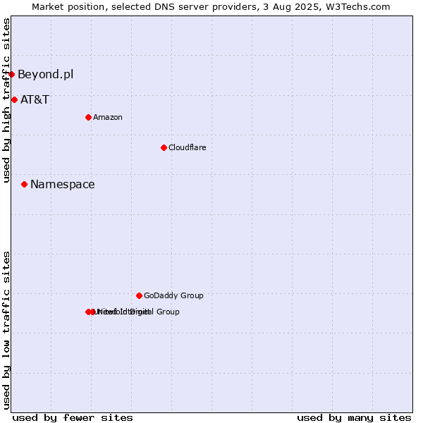Market position of Namespace vs. AT&T vs. Beyond.pl
