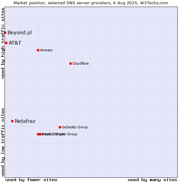 Market position of Netafraz vs. AT&T vs. Beyond.pl
