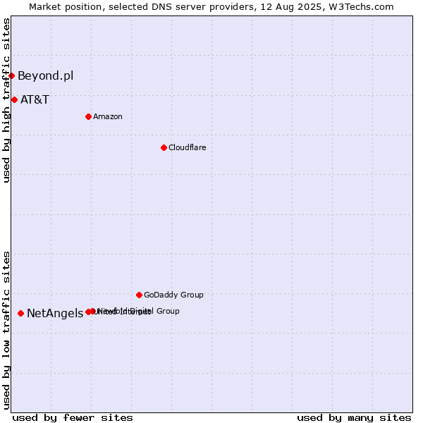 Market position of NetAngels vs. AT&T vs. Beyond.pl