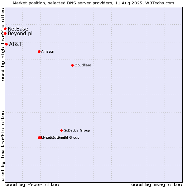 Market position of AT&T vs. Beyond.pl vs. NetEase
