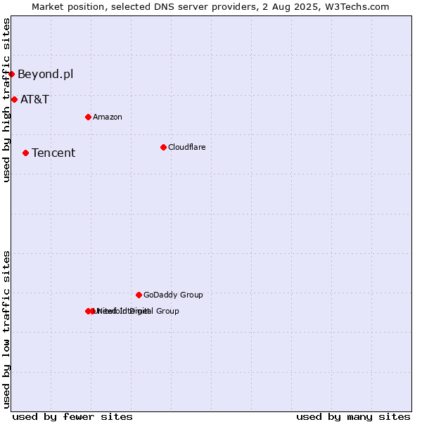 Market position of Tencent vs. AT&T vs. Beyond.pl