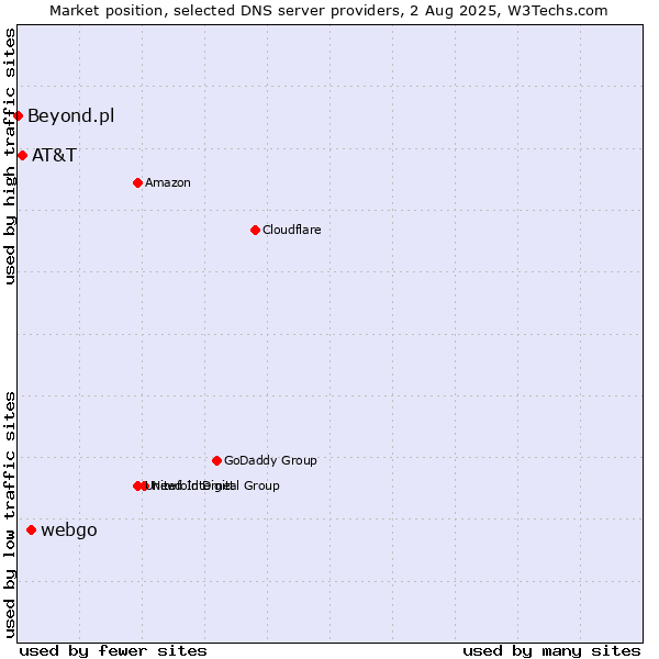 Market position of webgo vs. AT&T vs. Beyond.pl