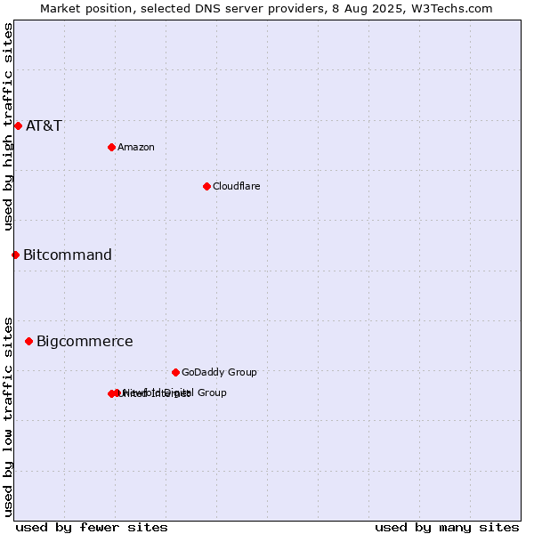 Market position of Bigcommerce vs. AT&T vs. Bitcommand