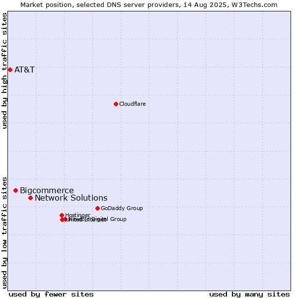 Market position of Network Solutions vs. Bigcommerce vs. AT&T