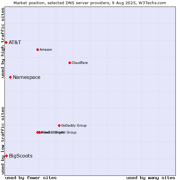 Market position of Namespace vs. BigScoots vs. AT&T