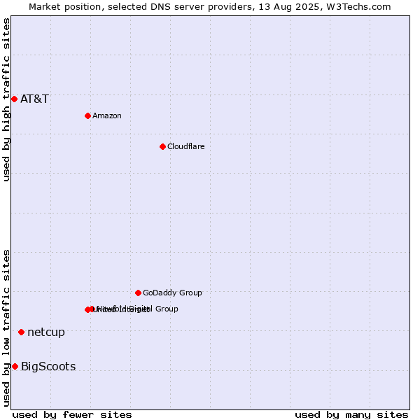 Market position of netcup vs. BigScoots vs. AT&T