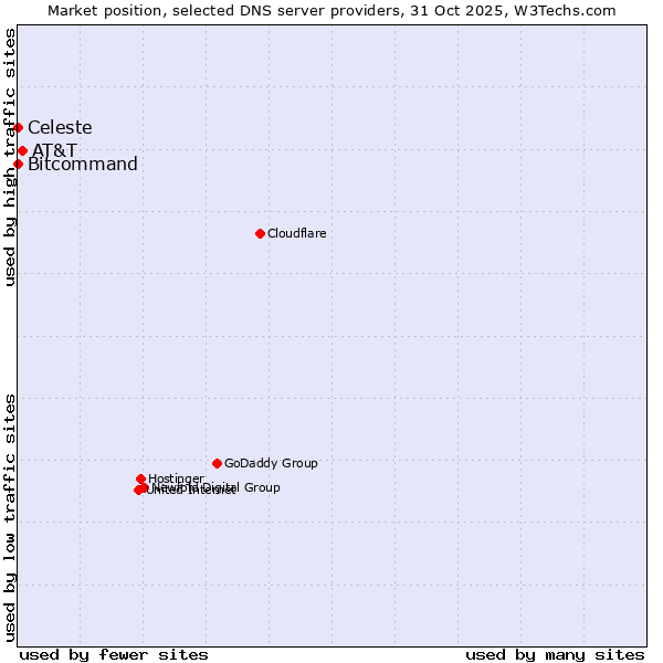 Market position of AT&T vs. Bitcommand vs. Celeste