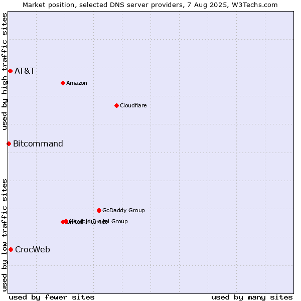 Market position of CrocWeb vs. AT&T vs. Bitcommand