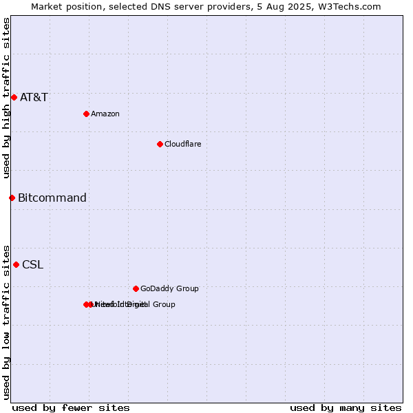 Market position of CSL vs. AT&T vs. Bitcommand