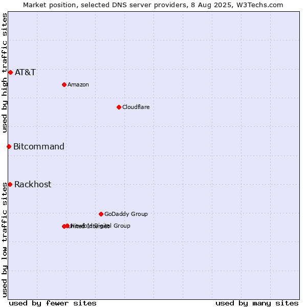 Market position of AT&T vs. Rackhost vs. Bitcommand