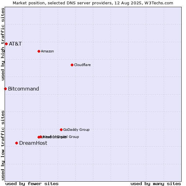Market position of DreamHost vs. AT&T vs. Bitcommand