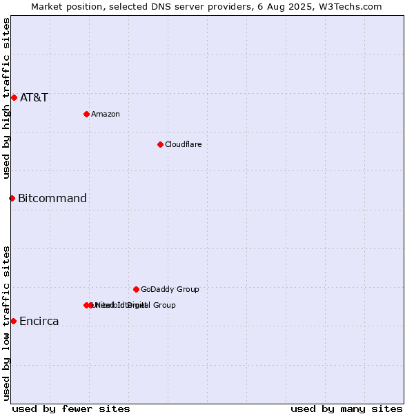 Market position of AT&T vs. Encirca vs. Bitcommand