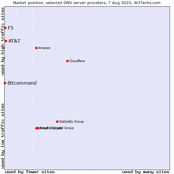 Market position of AT&T vs. F5 vs. Bitcommand