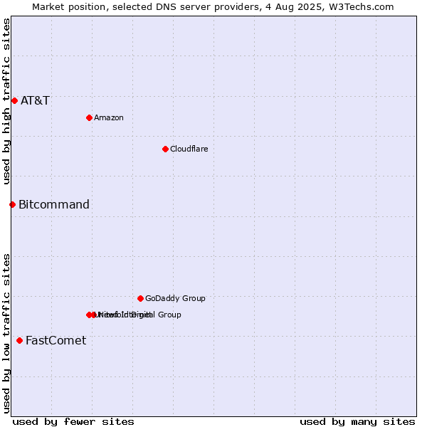 Market position of FastComet vs. AT&T vs. Bitcommand