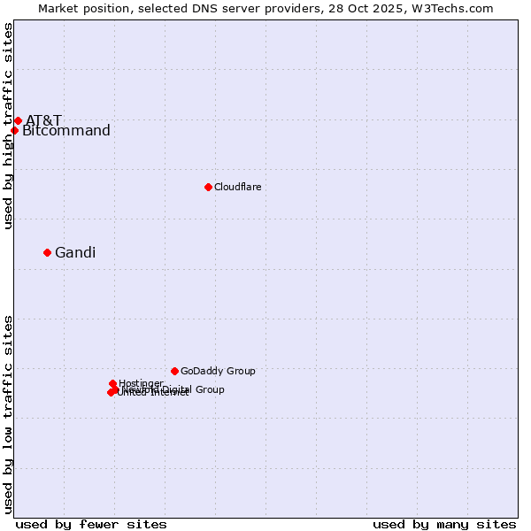 Market position of Gandi vs. AT&T vs. Bitcommand