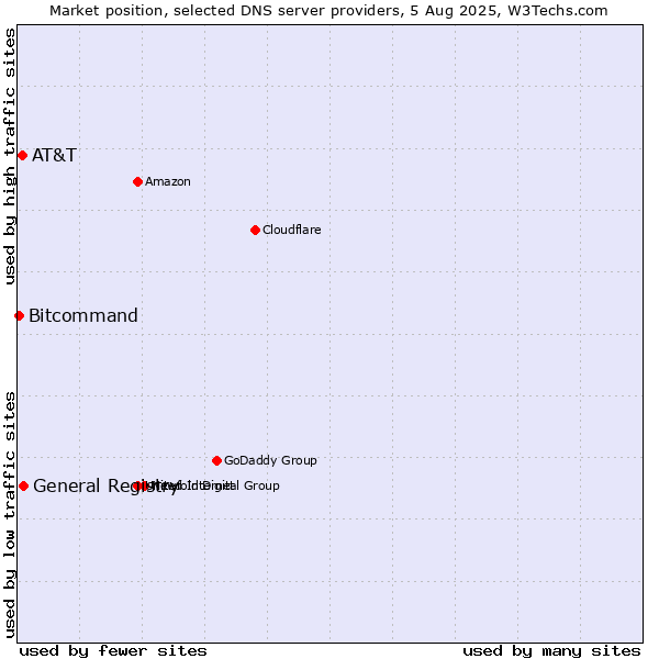 Market position of General Registry vs. AT&T vs. Bitcommand