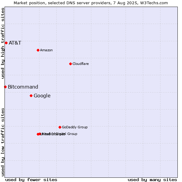 Market position of Google vs. AT&T vs. Bitcommand