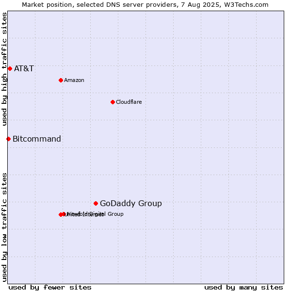 Market position of GoDaddy Group vs. AT&T vs. Bitcommand