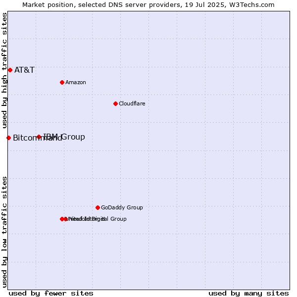 Market position of IBM Group vs. AT&T vs. Bitcommand