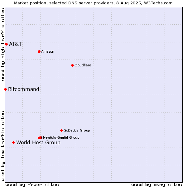Market position of World Host Group vs. AT&T vs. Bitcommand