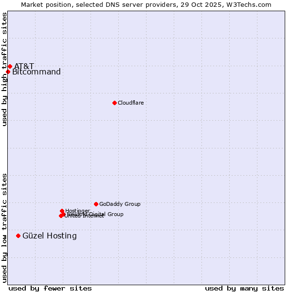 Market position of Güzel Hosting vs. AT&T vs. Bitcommand