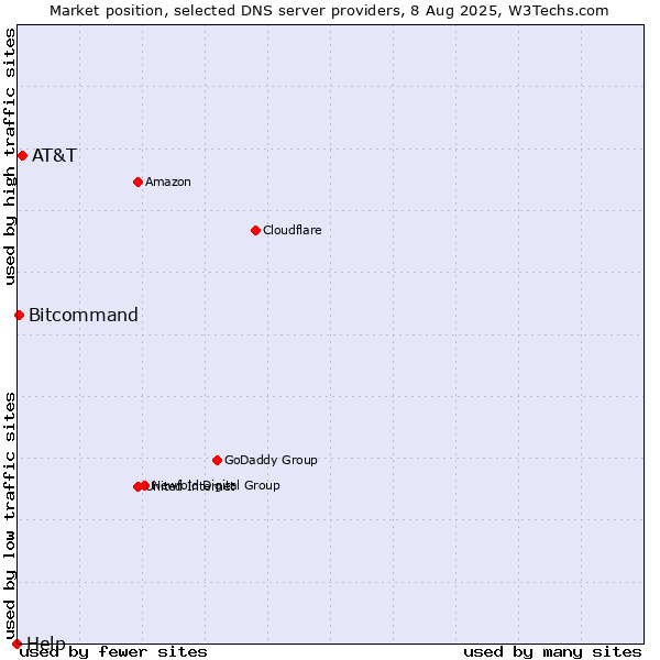 Market position of AT&T vs. Bitcommand vs. Help