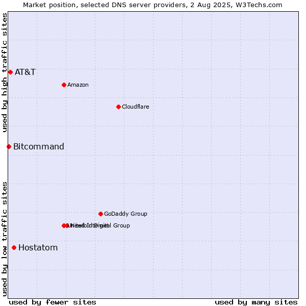 Market position of Hostatom vs. AT&T vs. Bitcommand