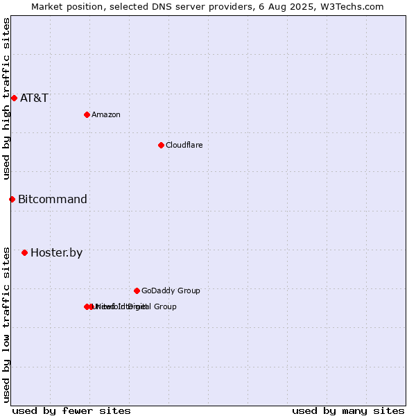 Market position of Hoster.by vs. AT&T vs. Bitcommand