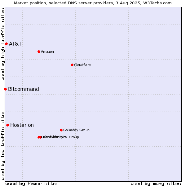 Market position of Hosterion vs. AT&T vs. Bitcommand