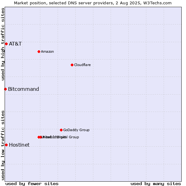 Market position of Hostinet vs. AT&T vs. Bitcommand
