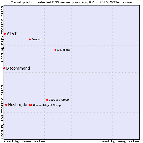 Market position of Hosting.kr vs. AT&T vs. Bitcommand