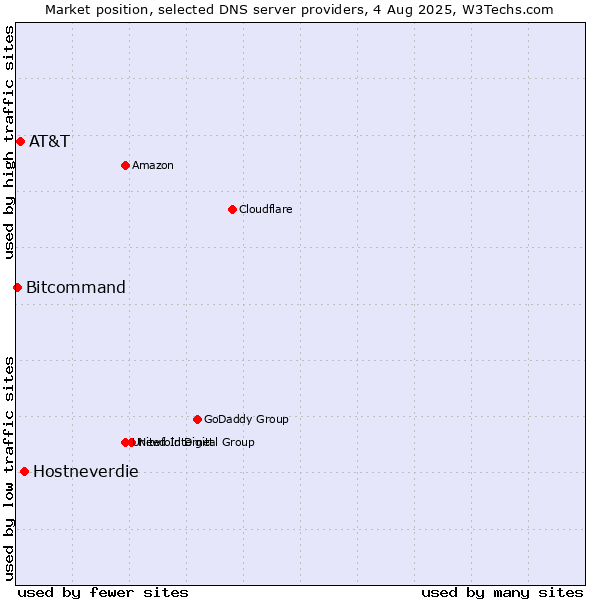 Market position of Hostneverdie vs. AT&T vs. Bitcommand