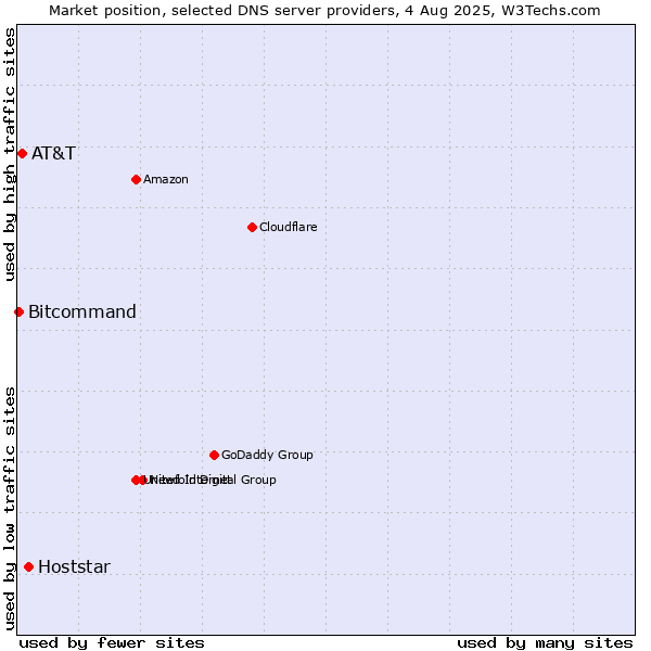 Market position of Hoststar vs. AT&T vs. Bitcommand