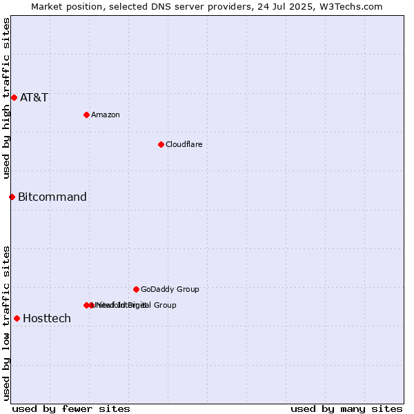 Market position of Hosttech vs. AT&T vs. Bitcommand