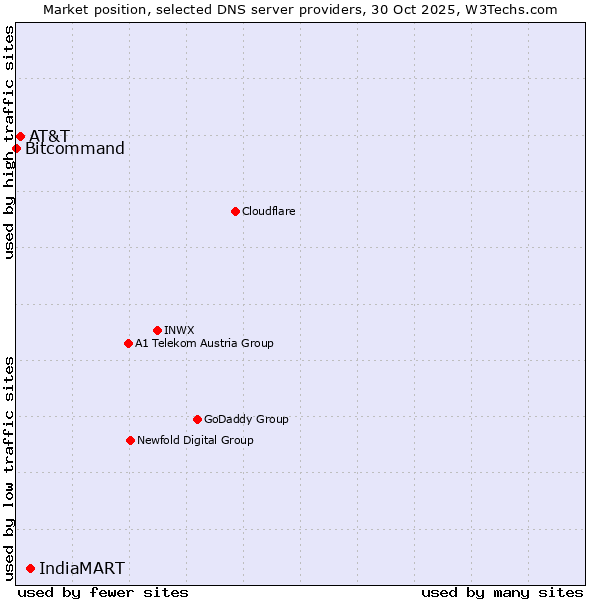 Market position of IndiaMART vs. AT&T vs. Bitcommand