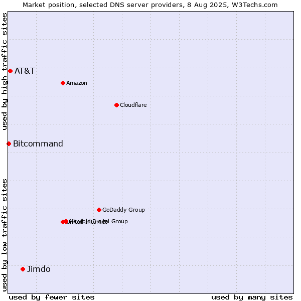 Market position of Jimdo vs. AT&T vs. Bitcommand