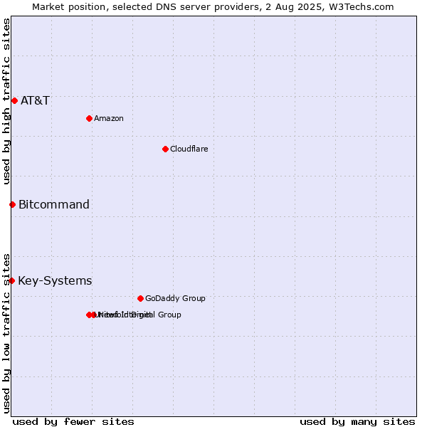 Market position of AT&T vs. Bitcommand vs. Key-Systems