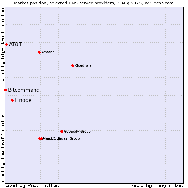Market position of Linode vs. AT&T vs. Bitcommand