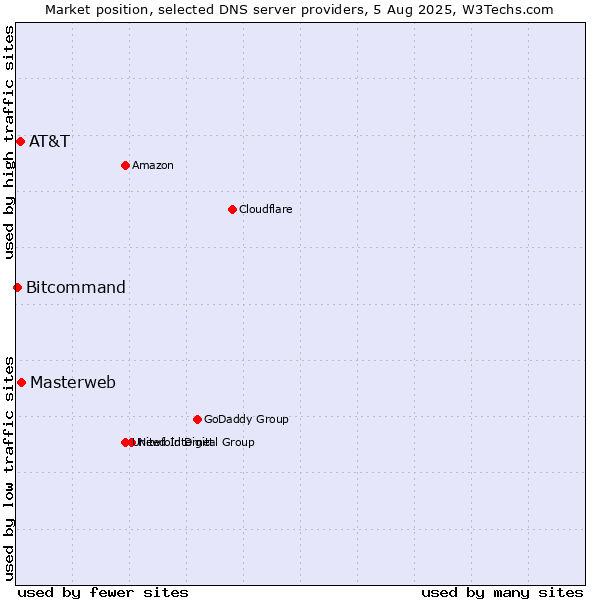Market position of Masterweb vs. AT&T vs. Bitcommand